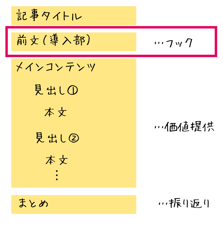 前文,記事構成
